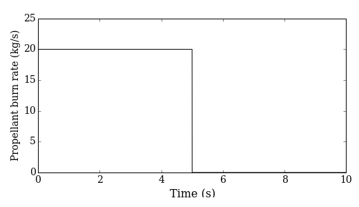 Simulating a rocket flight with Python. · Ricardo